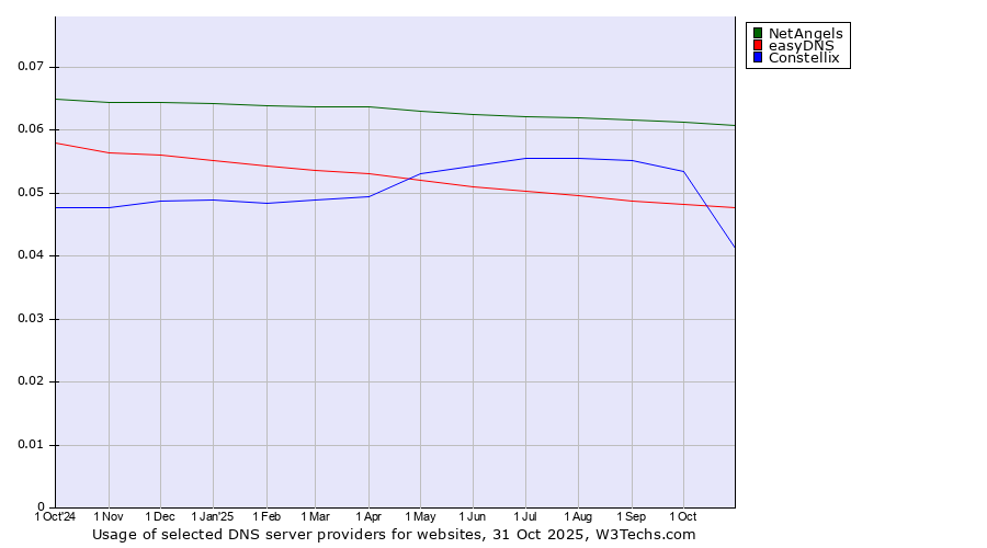 Historical trends in the usage of NetAngels vs. easyDNS vs. Constellix
