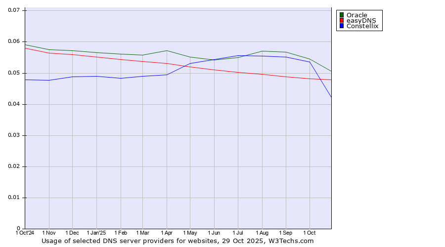 Historical trends in the usage of Oracle vs. easyDNS vs. Constellix