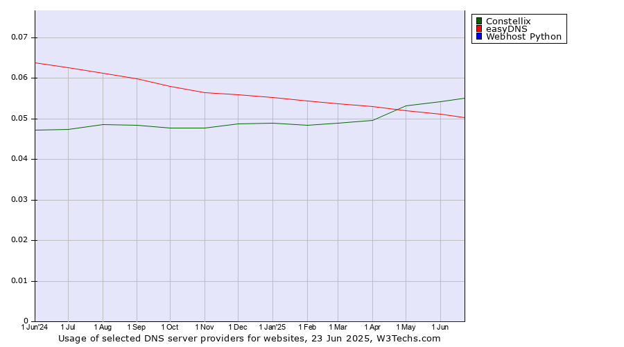 Historical trends in the usage of Constellix vs. easyDNS vs. Webhost Python