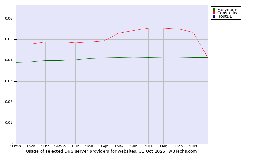 Historical trends in the usage of Constellix vs. Easyname vs. HostDL