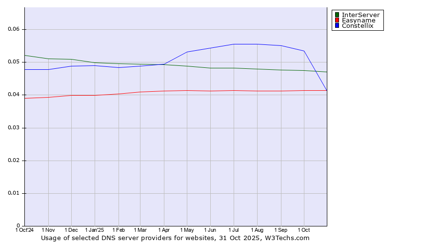Historical trends in the usage of InterServer vs. Constellix vs. Easyname