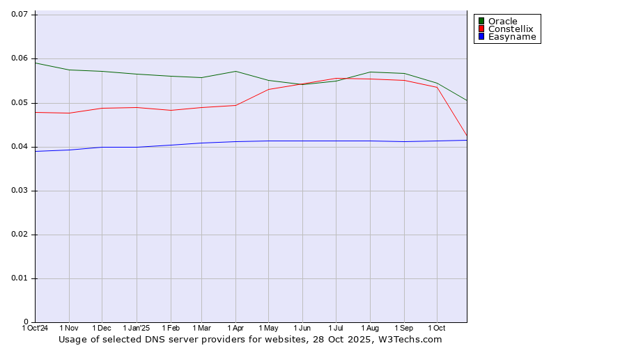 Historical trends in the usage of Oracle vs. Constellix vs. Easyname
