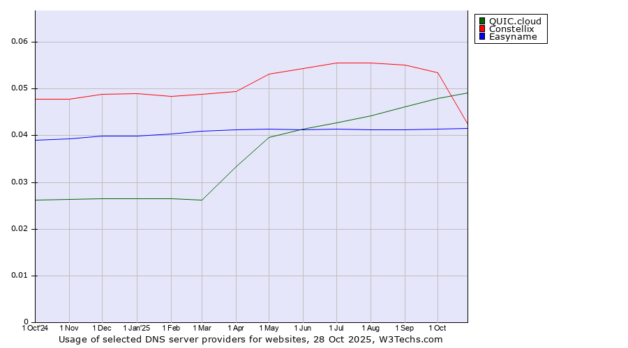 Historical trends in the usage of QUIC.cloud vs. Constellix vs. Easyname