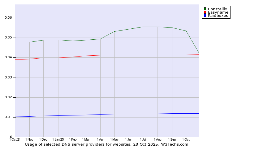 Historical trends in the usage of Constellix vs. Easyname vs. Raidboxes