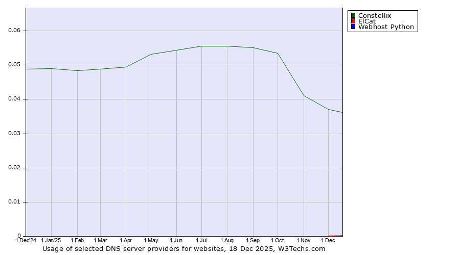 Historical trends in the usage of Constellix vs. ElCat vs. Webhost Python