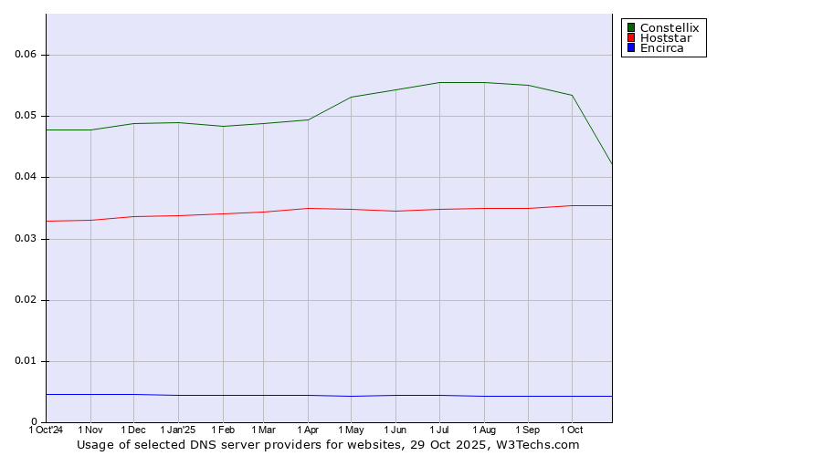 Historical trends in the usage of Constellix vs. Hoststar vs. Encirca