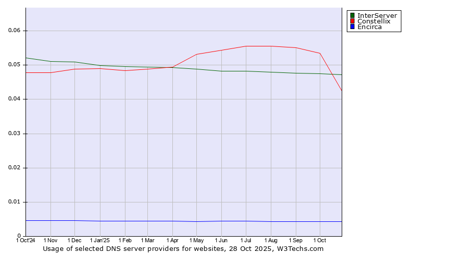 Historical trends in the usage of InterServer vs. Constellix vs. Encirca