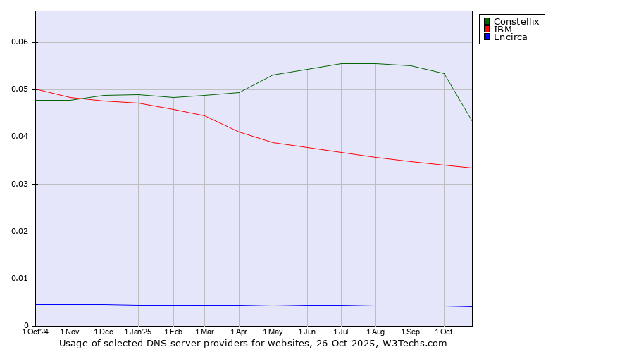 Historical trends in the usage of Constellix vs. IBM vs. Encirca