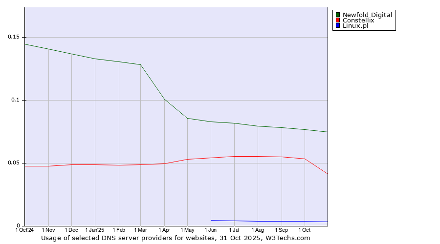 Historical trends in the usage of Newfold Digital vs. Constellix vs. Linux.pl