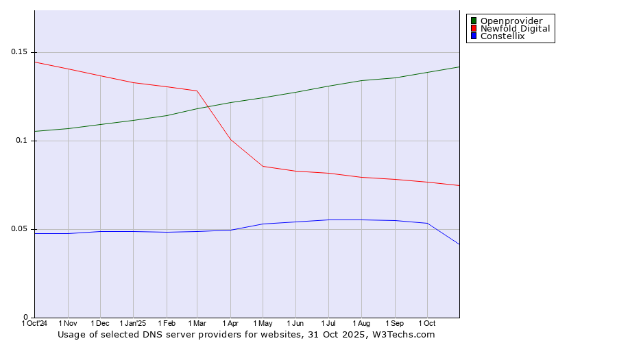 Historical trends in the usage of Openprovider vs. Newfold Digital vs. Constellix