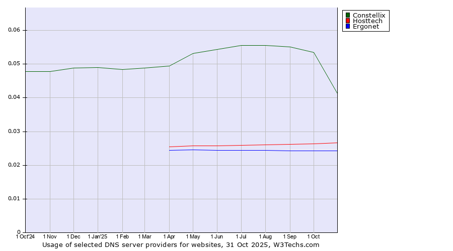 Historical trends in the usage of Constellix vs. Hosttech vs. Ergonet