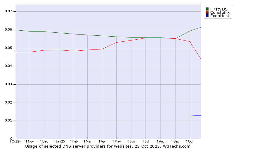 Historical trends in the usage of FirstVDS vs. Constellix vs. ExonHost