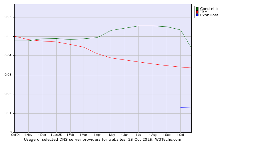Historical trends in the usage of Constellix vs. IBM vs. ExonHost