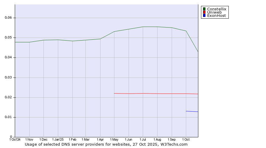 Historical trends in the usage of Constellix vs. Uniweb vs. ExonHost