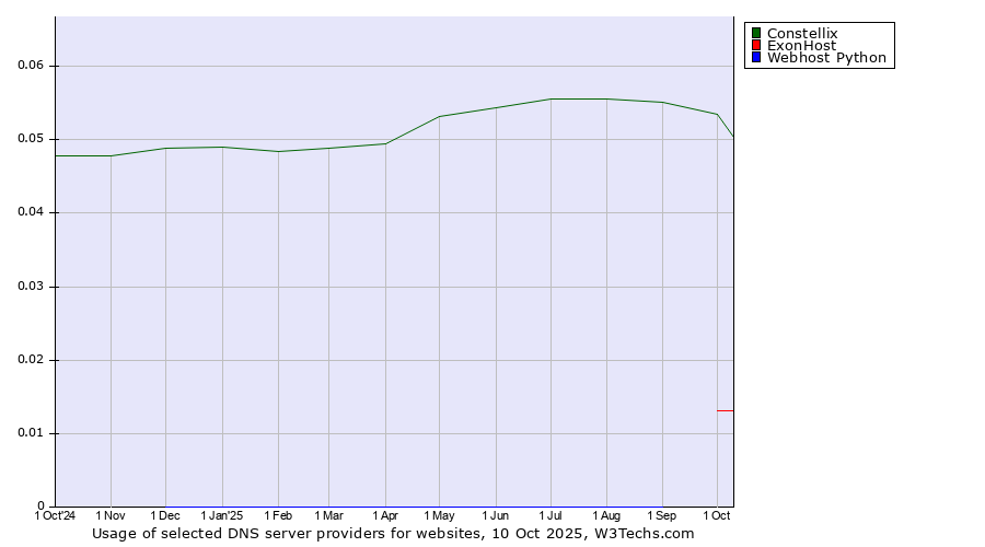 Historical trends in the usage of Constellix vs. ExonHost vs. Webhost Python