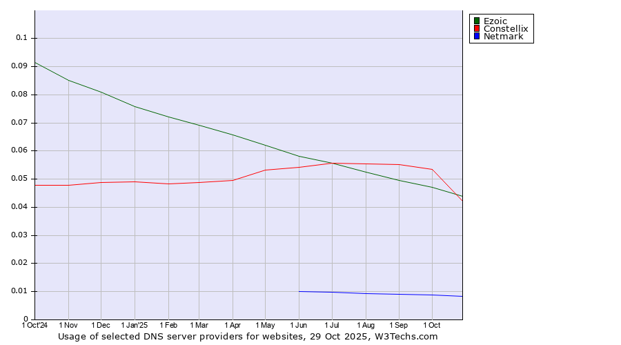 Historical trends in the usage of Constellix vs. Ezoic vs. Netmark