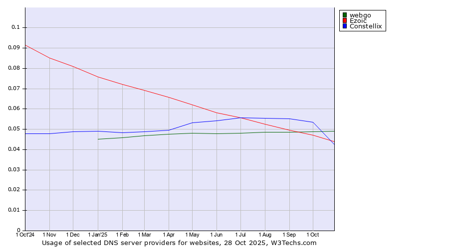 Historical trends in the usage of webgo vs. Constellix vs. Ezoic