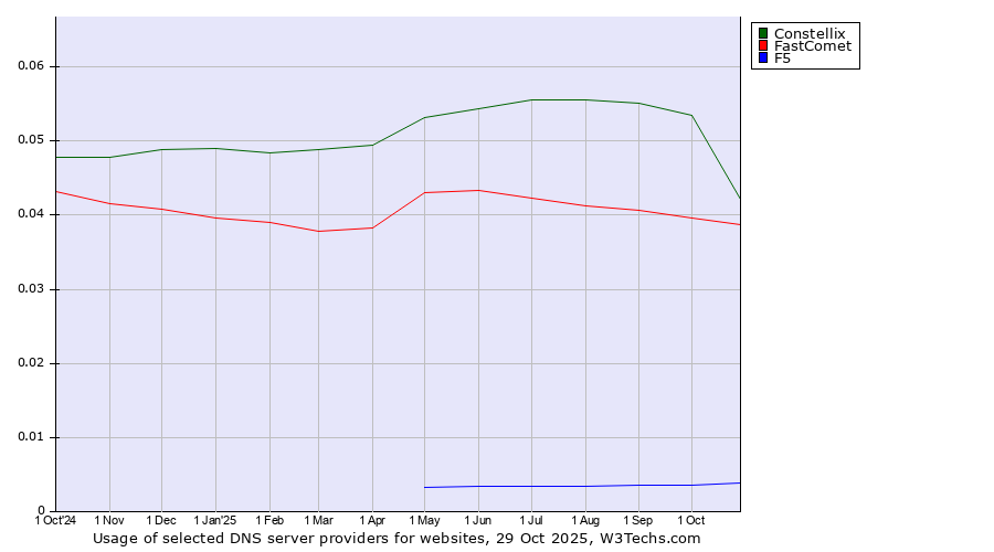 Historical trends in the usage of Constellix vs. FastComet vs. F5