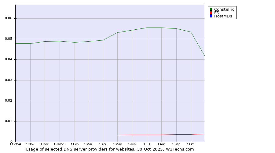 Historical trends in the usage of Constellix vs. F5 vs. HostMDs