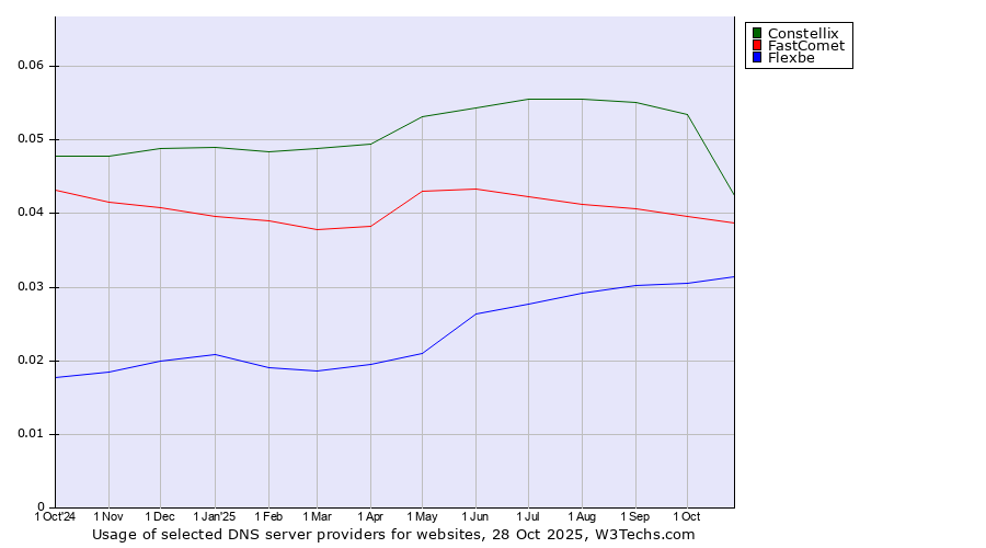 Historical trends in the usage of Constellix vs. FastComet vs. Flexbe