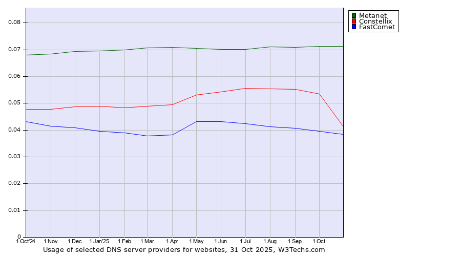 Historical trends in the usage of Metanet vs. Constellix vs. FastComet