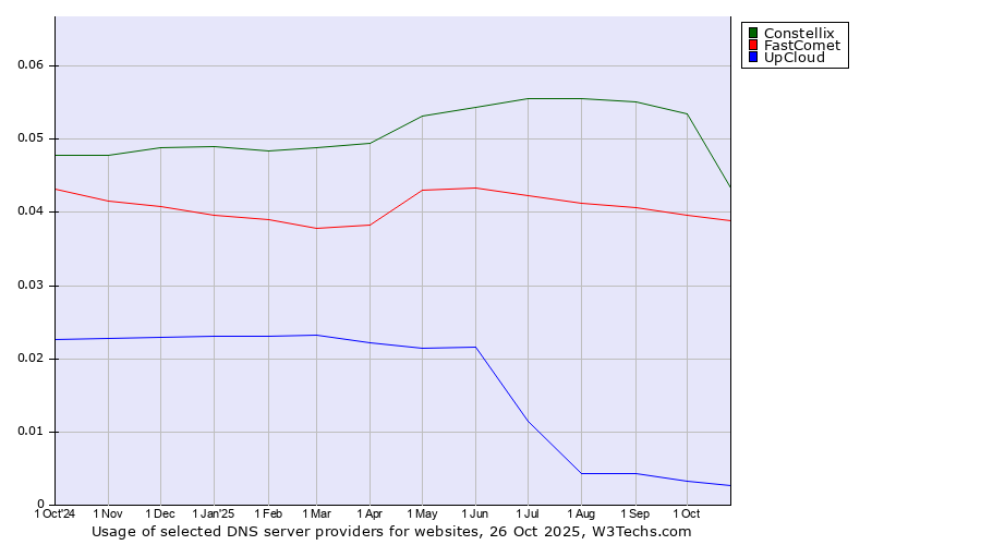 Historical trends in the usage of Constellix vs. FastComet vs. UpCloud