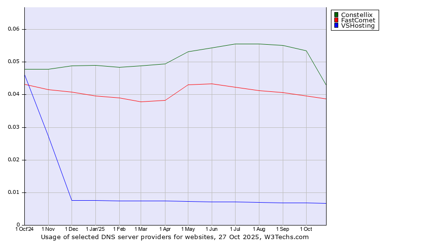 Historical trends in the usage of Constellix vs. FastComet vs. VSHosting