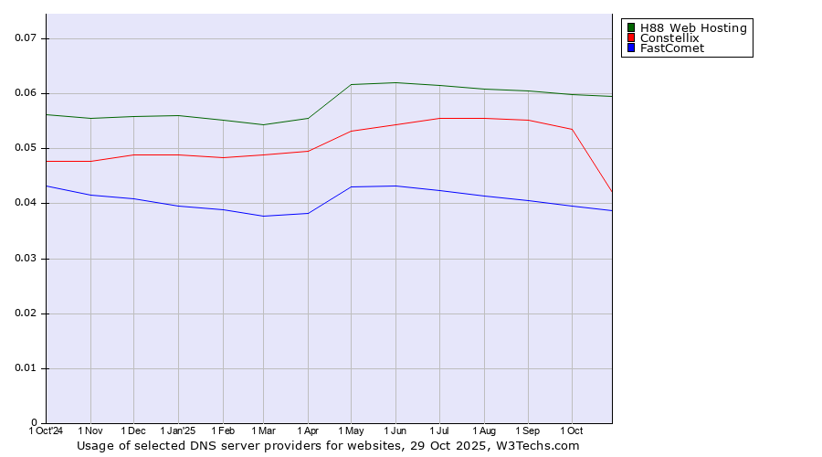 Historical trends in the usage of H88 Web Hosting vs. Constellix vs. FastComet