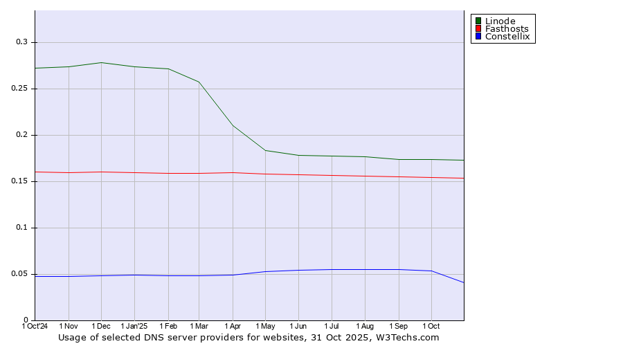 Historical trends in the usage of Linode vs. Fasthosts vs. Constellix