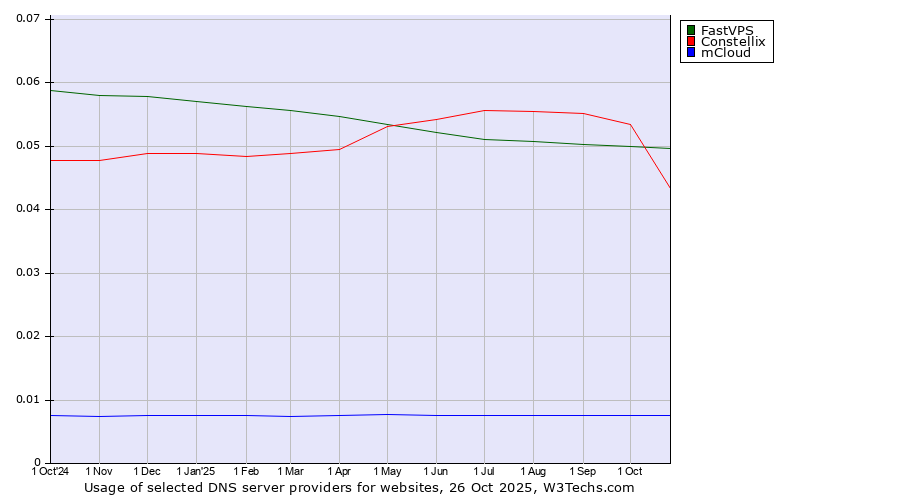 Historical trends in the usage of FastVPS vs. Constellix vs. mCloud