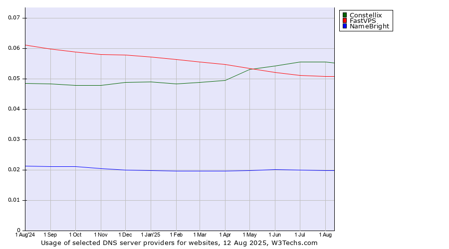 Historical trends in the usage of Constellix vs. FastVPS vs. NameBright
