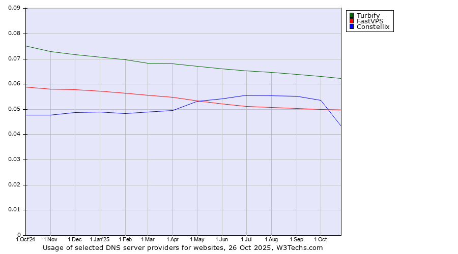 Historical trends in the usage of Turbify vs. FastVPS vs. Constellix