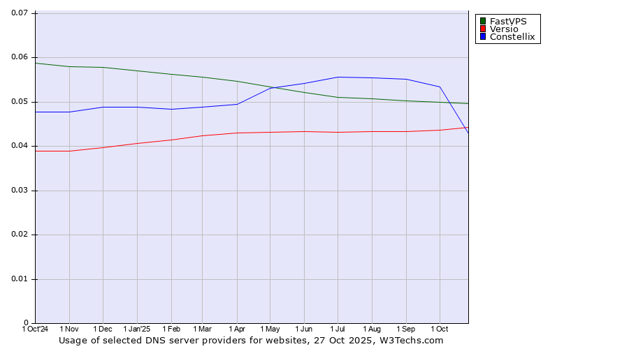 Historical trends in the usage of FastVPS vs. Constellix vs. Versio