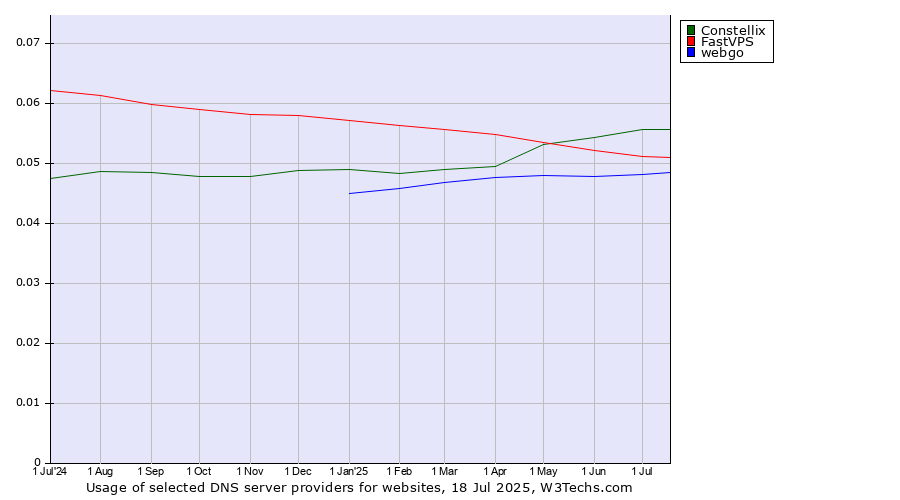 Historical trends in the usage of Constellix vs. FastVPS vs. webgo