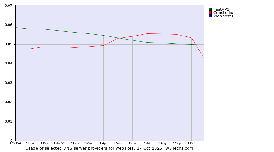 Historical trends in the usage of FastVPS vs. Constellix vs. Webhost1