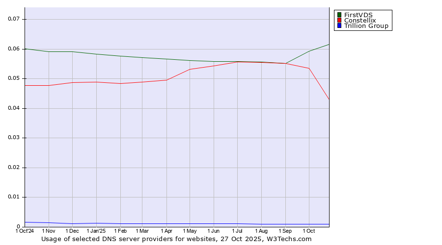 Historical trends in the usage of FirstVDS vs. Constellix vs. Trillion Group
