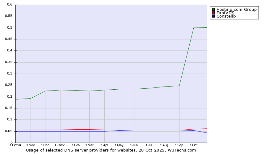 Historical trends in the usage of Hosting.com Group vs. FirstVDS vs. Constellix
