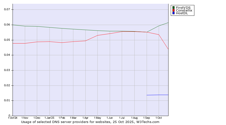 Historical trends in the usage of FirstVDS vs. Constellix vs. HostDL