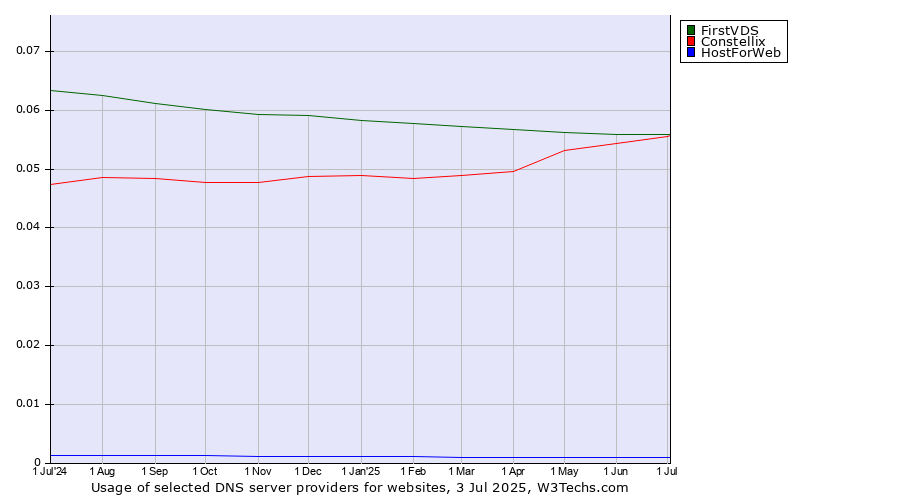 Historical trends in the usage of FirstVDS vs. Constellix vs. HostForWeb