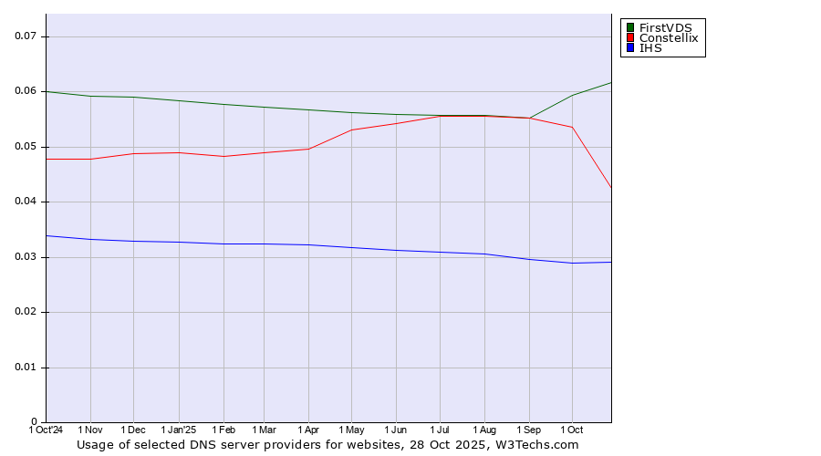 Historical trends in the usage of FirstVDS vs. Constellix vs. IHS