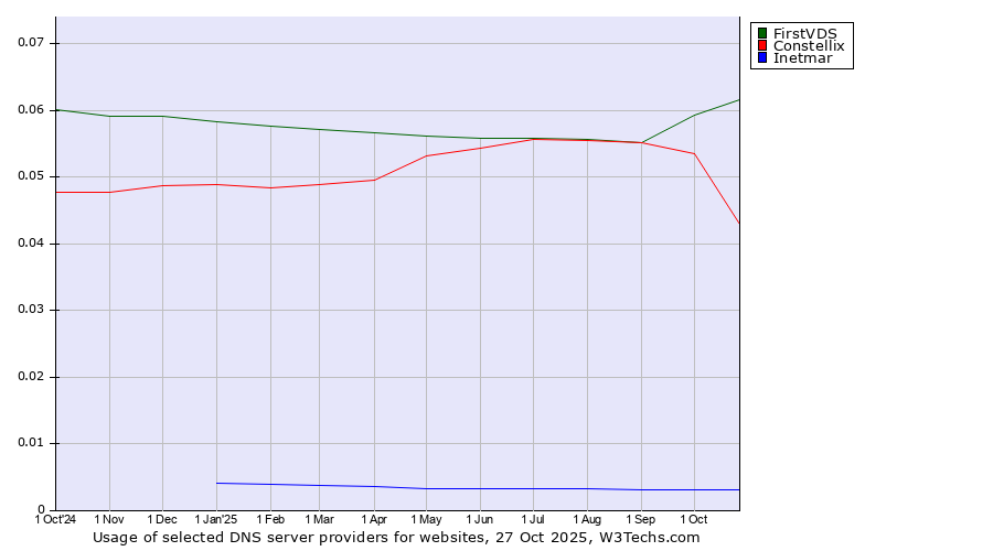 Historical trends in the usage of FirstVDS vs. Constellix vs. Inetmar