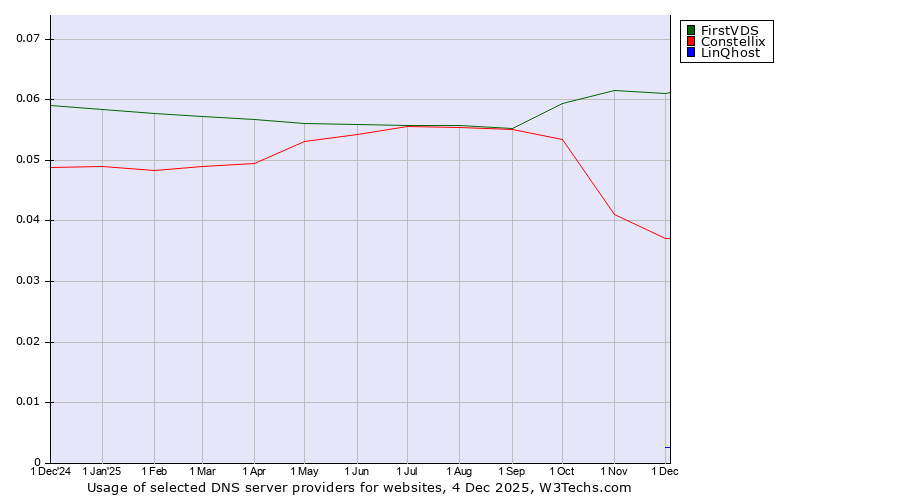 Historical trends in the usage of FirstVDS vs. Constellix vs. LinQhost