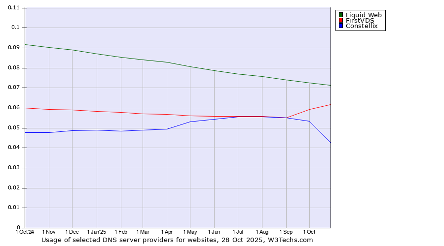 Historical trends in the usage of Liquid Web vs. FirstVDS vs. Constellix