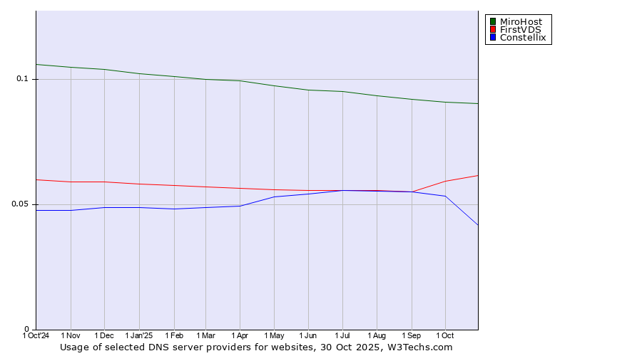 Historical trends in the usage of MiroHost vs. FirstVDS vs. Constellix
