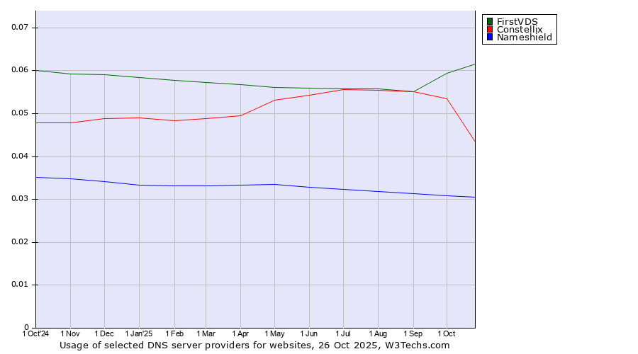 Historical trends in the usage of FirstVDS vs. Constellix vs. Nameshield