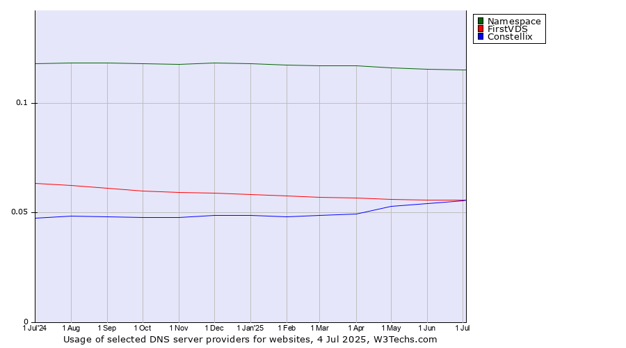 Historical trends in the usage of Namespace vs. FirstVDS vs. Constellix