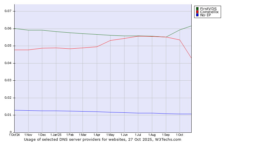 Historical trends in the usage of FirstVDS vs. Constellix vs. No-IP