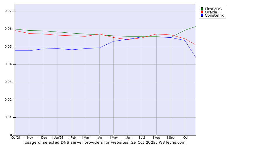 Historical trends in the usage of FirstVDS vs. Oracle vs. Constellix