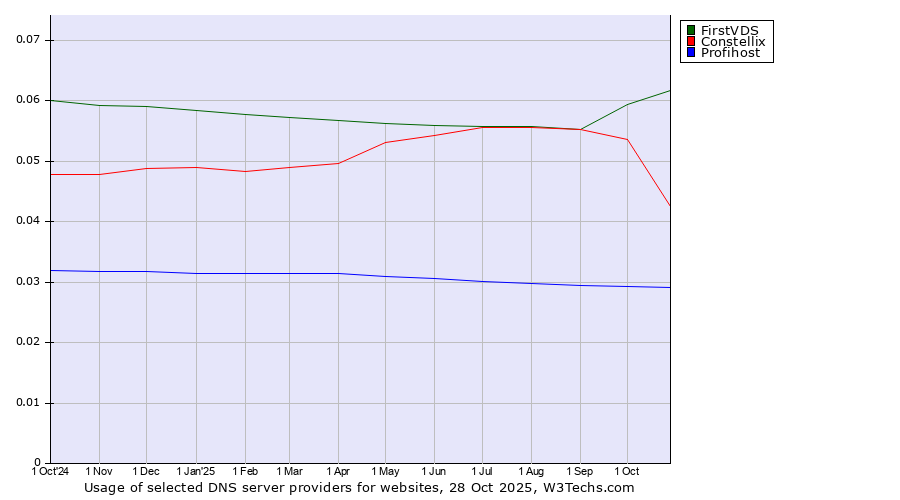 Historical trends in the usage of FirstVDS vs. Constellix vs. Profihost