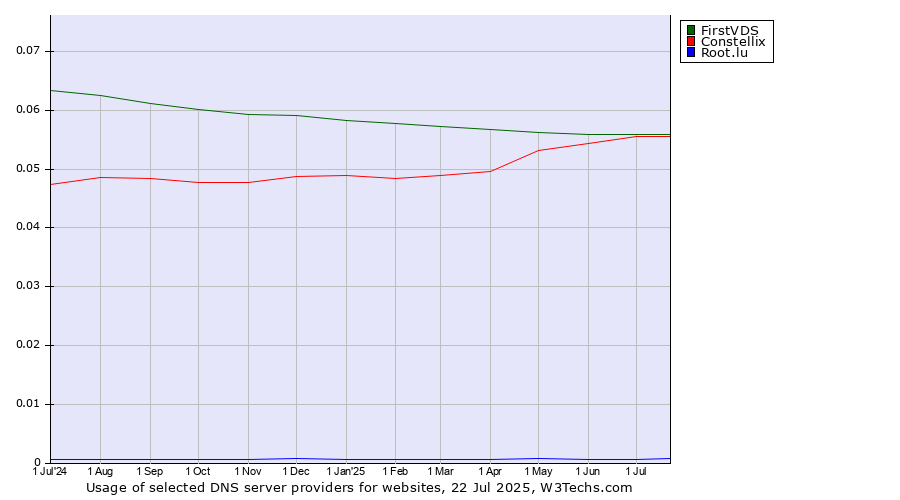 Historical trends in the usage of FirstVDS vs. Constellix vs. Root.lu